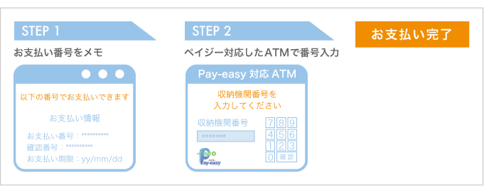 ATM決済(ペイジー)処理システムの流れ