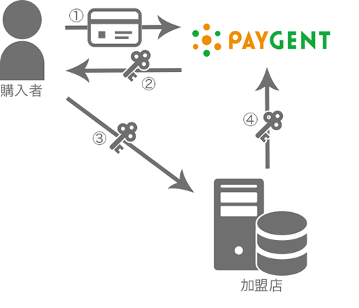 導入イメージ(トークン決済の場合)